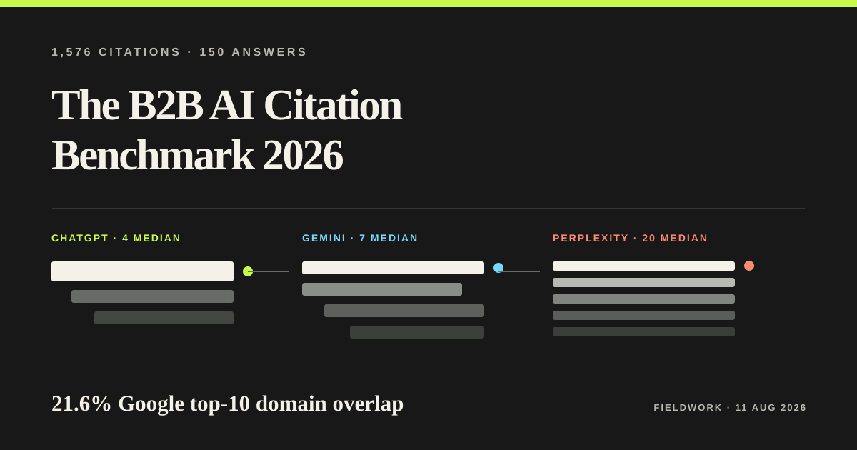 Editorial data cover showing three distinct citation streams for ChatGPT, Gemini and Perplexity, based on 150 B2B software answers.